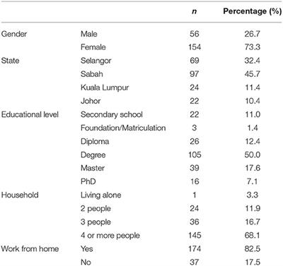 Lifestyle and Psychological Factors Affecting Eating Habits and Physical Activity Among Government Servants in the States With the Highest Cumulative Cases in Malaysia During the COVID-19 Pandemic